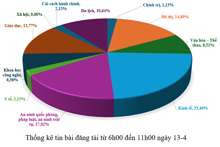 Thông tin báo chí chiều 13-4-2026