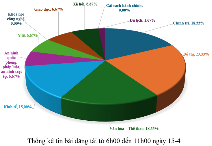 Thông tin báo chí chiều 15-4-2026