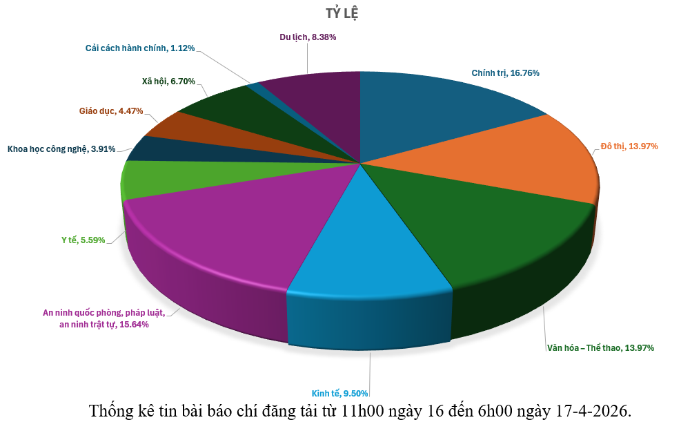 Thông tin báo chí sáng 17-4-2026