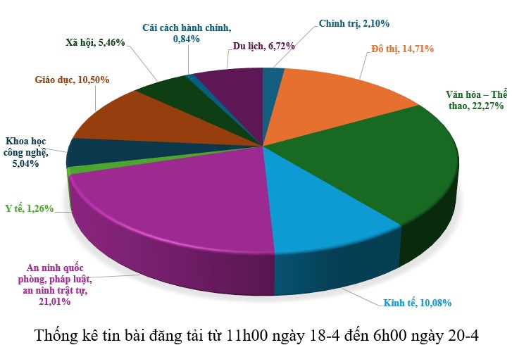 Thông tin báo chí sáng 20-4-2026