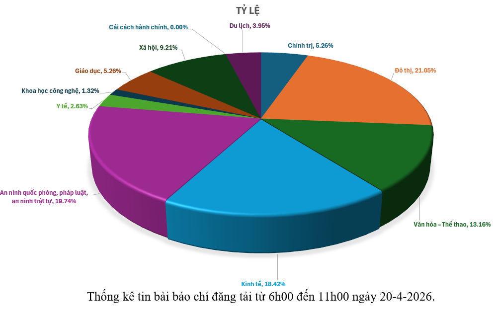 Thông tin báo chí chiều 20-4-2026