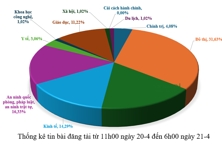Thông tin báo chí sáng 21-4-2026