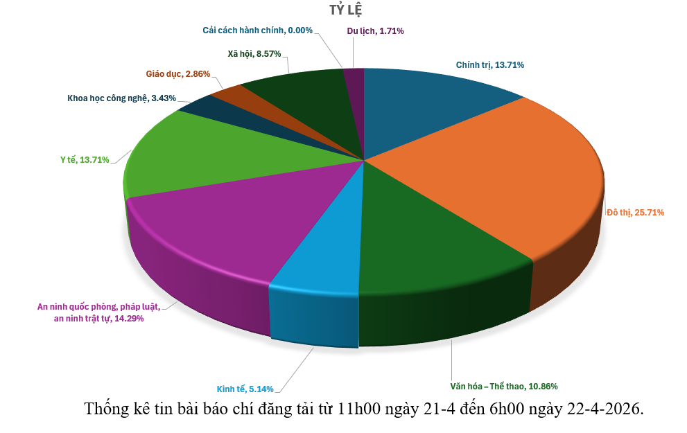 Thông tin báo chí sáng 22-4-2026