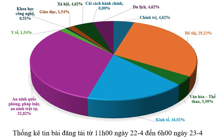 Thông tin báo chí sáng 23-4-2026