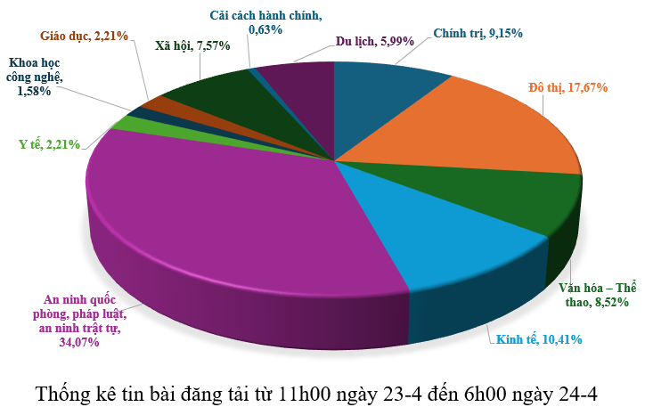 Thông tin báo chí sáng 24-4-2026