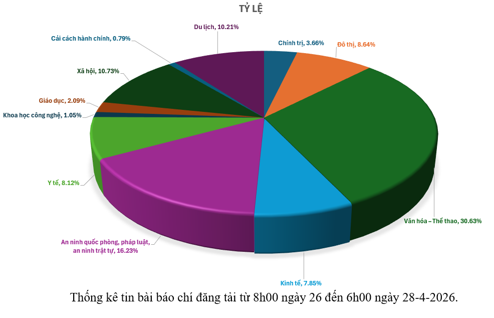 Thông tin báo chí sáng 28-4-2026