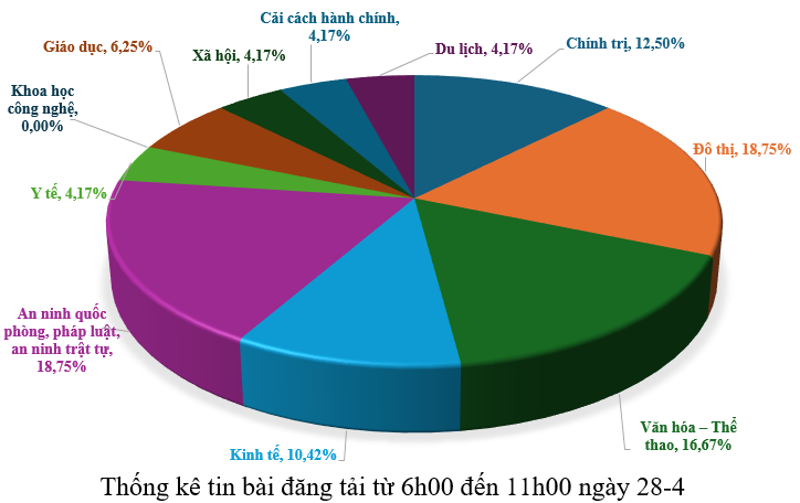 Thông tin báo chí chiều 28-4-2026