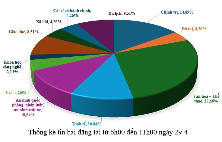 Thông tin báo chí chiều 29-4-2026