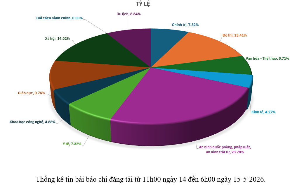 Thông tin báo chí sáng 15-5-2026