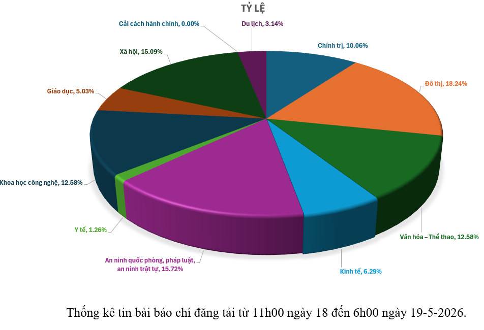 Thông tin báo chí sáng 19-5-2026