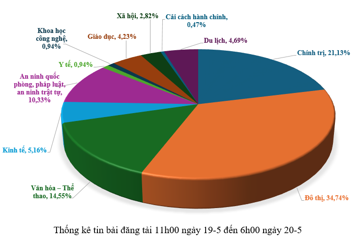 Thông tin báo chí sáng 20-5-2026