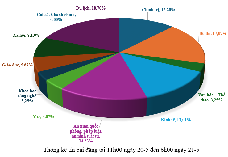 Thông tin báo chí sáng 21-5-2026
