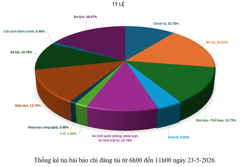 Thông tin báo chí chiều 23-5-2026