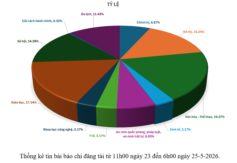 Thông tin báo chí sáng 25-5-2026