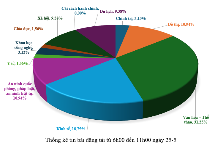 Thông tin báo chí chiều 25-5-2026