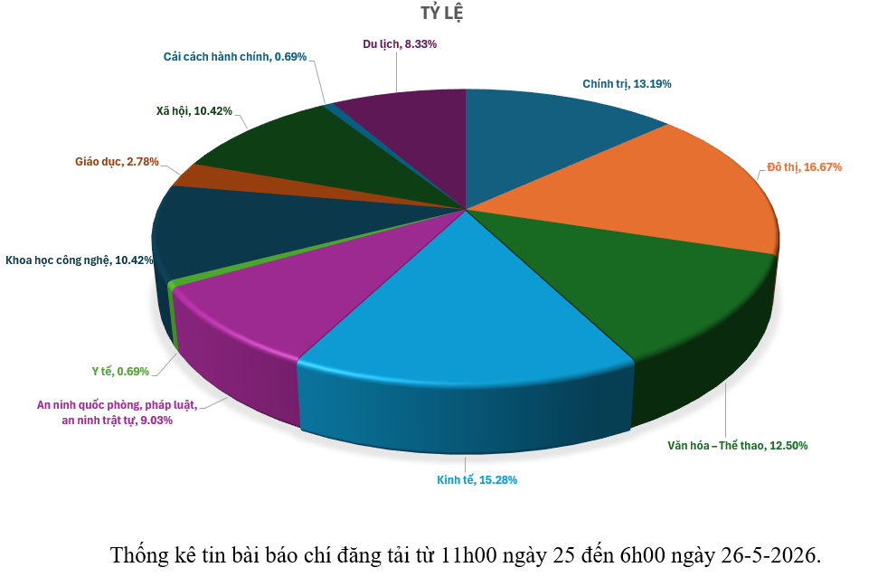 Thông tin báo chí sáng 26-5-2026