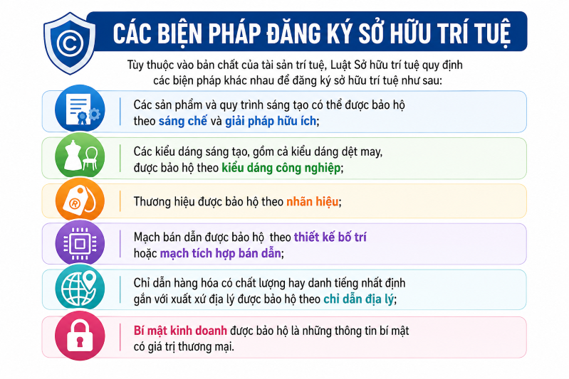 [Infographic] - Các biện pháp đăng ký sở hữu trí tuệ