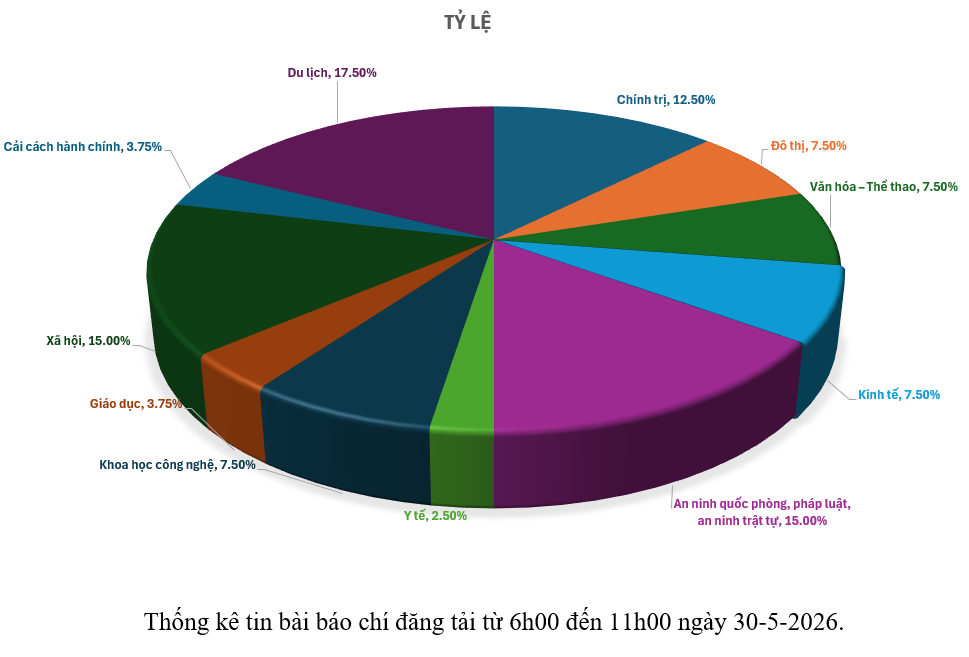 Thông tin báo chí chiều 30-5-2026