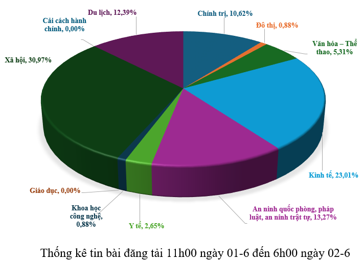 Thông tin báo chí sáng 02-6-2026