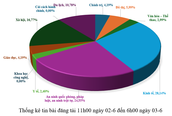 Thông tin báo chí sáng 03-6-2026