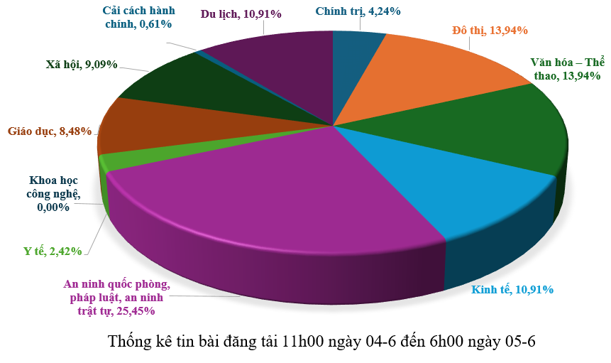 Thông tin báo chí sáng 05-6-2026