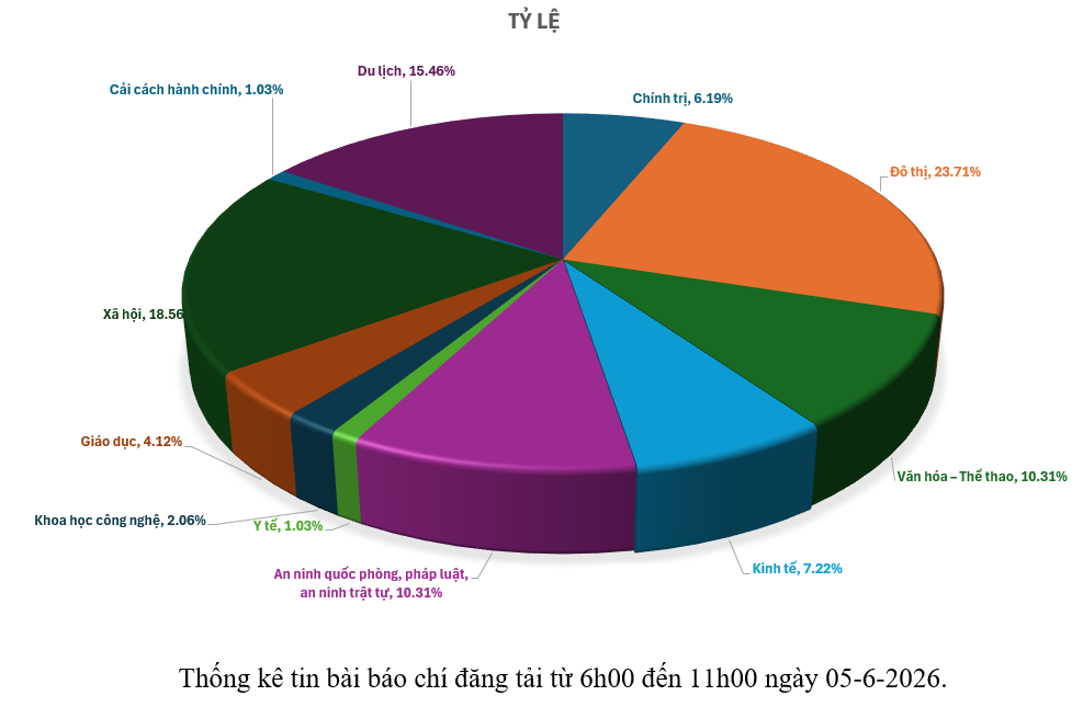 Thông tin báo chí chiều 05-6-2026