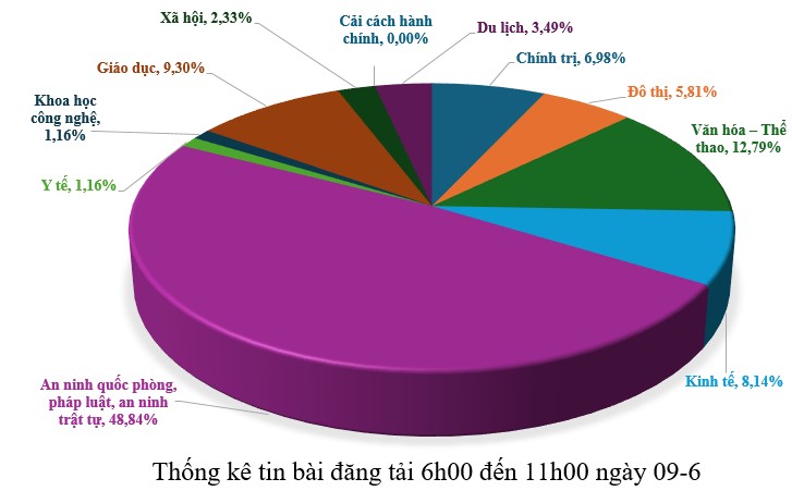 Thông tin báo chí chiều 09-6-2026