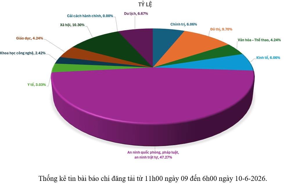 Thông tin báo chí sáng 10-6-2026