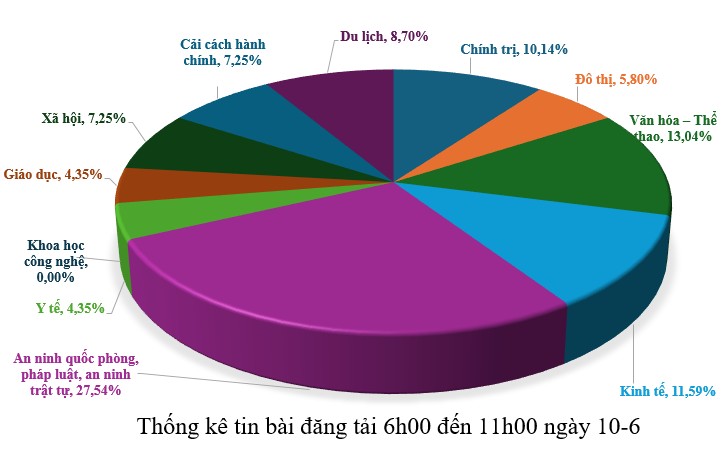 Thông tin báo chí chiều 10-6-2026