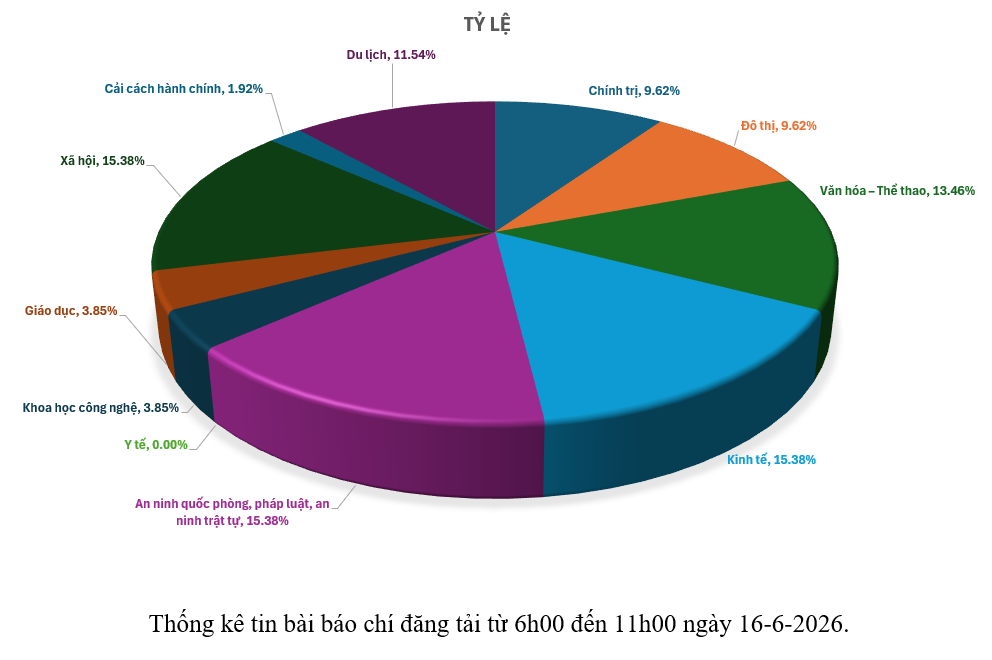 Thông tin báo chí chiều 16-6-2026