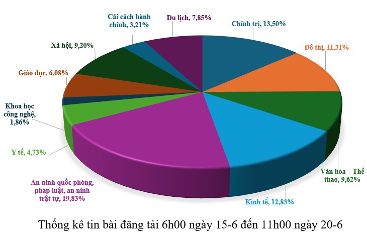 Thông tin báo chí từ ngày 15-6 đến 20-6-2026
