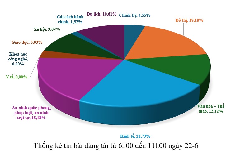 Thông tin báo chí chiều 22-6-2026