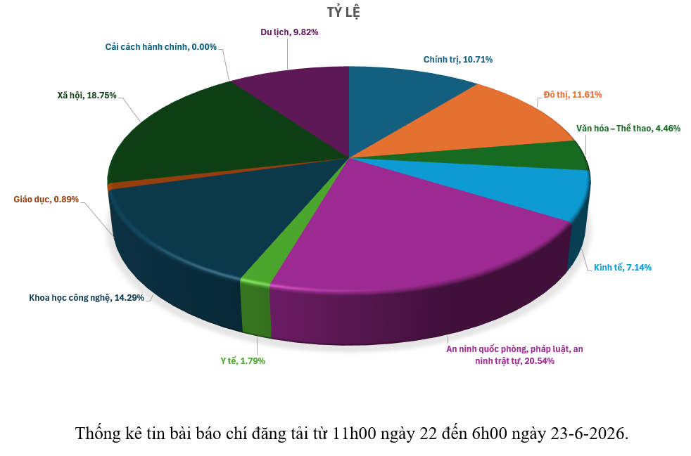 Thông tin báo chí sáng 23-6-2026
