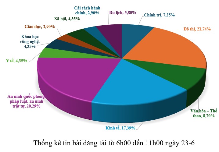 Thông tin báo chí chiều 23-6-2026