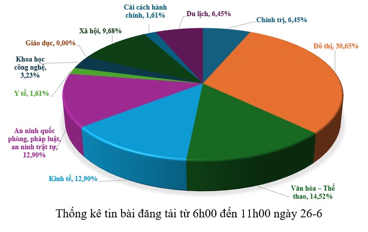 Thông tin báo chí chiều 26-6-2026