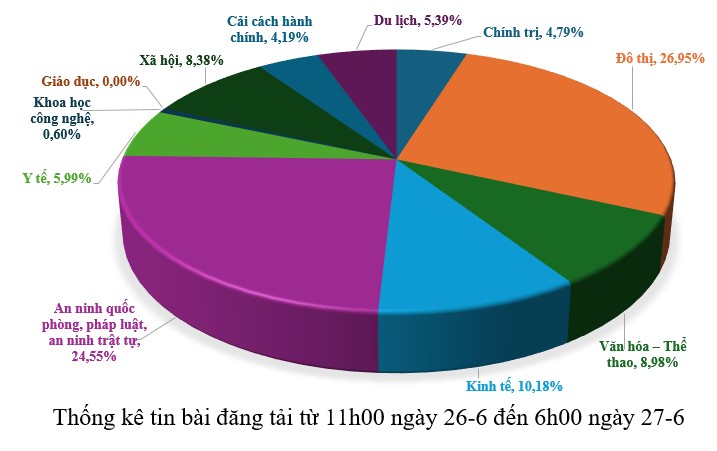 Thông tin báo chí sáng 27-6-2026