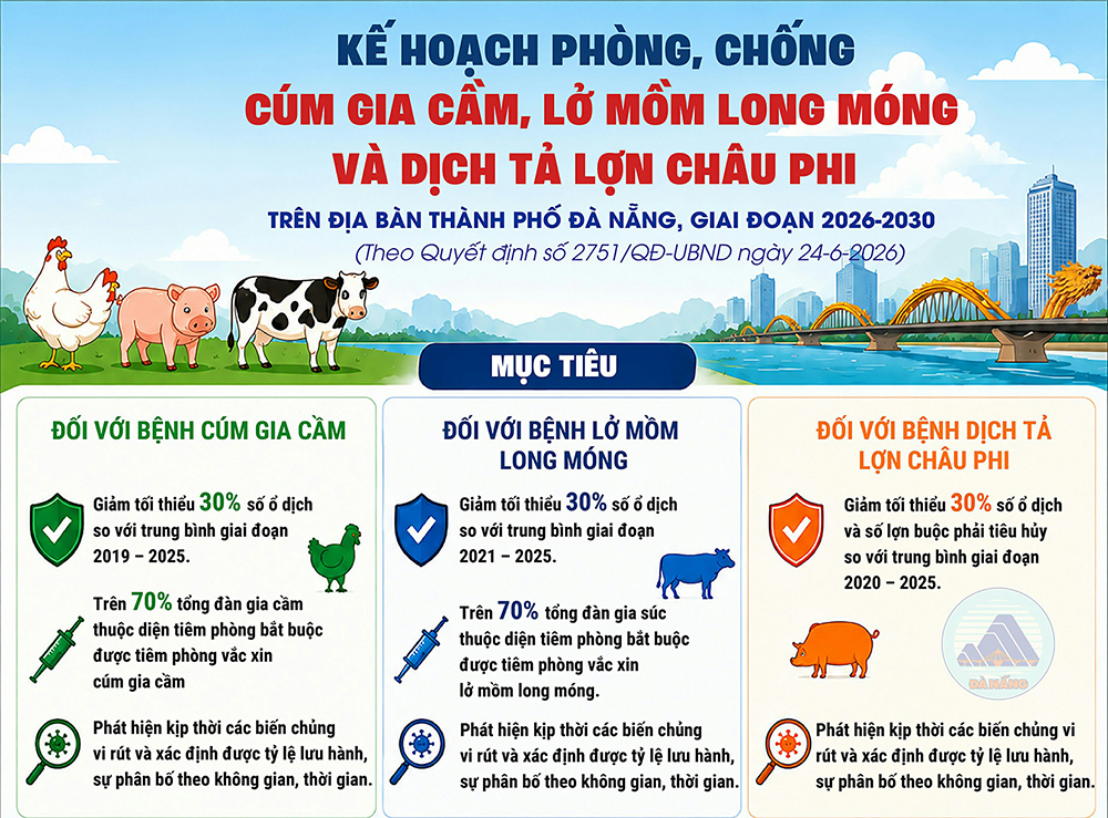 [Infographic] - Kế hoạch phòng, chống bệnh Cúm gia cầm, Lở mồm long móng và Dịch tả lợn Châu Phi
