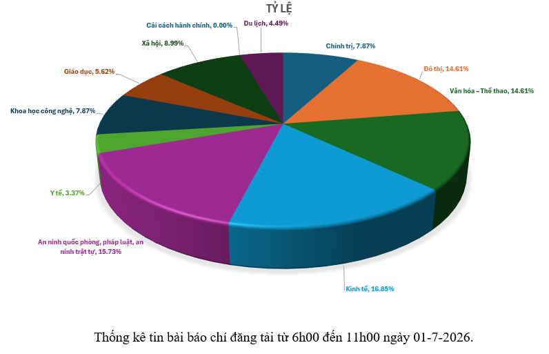Thông tin báo chí chiều 01-7-2026