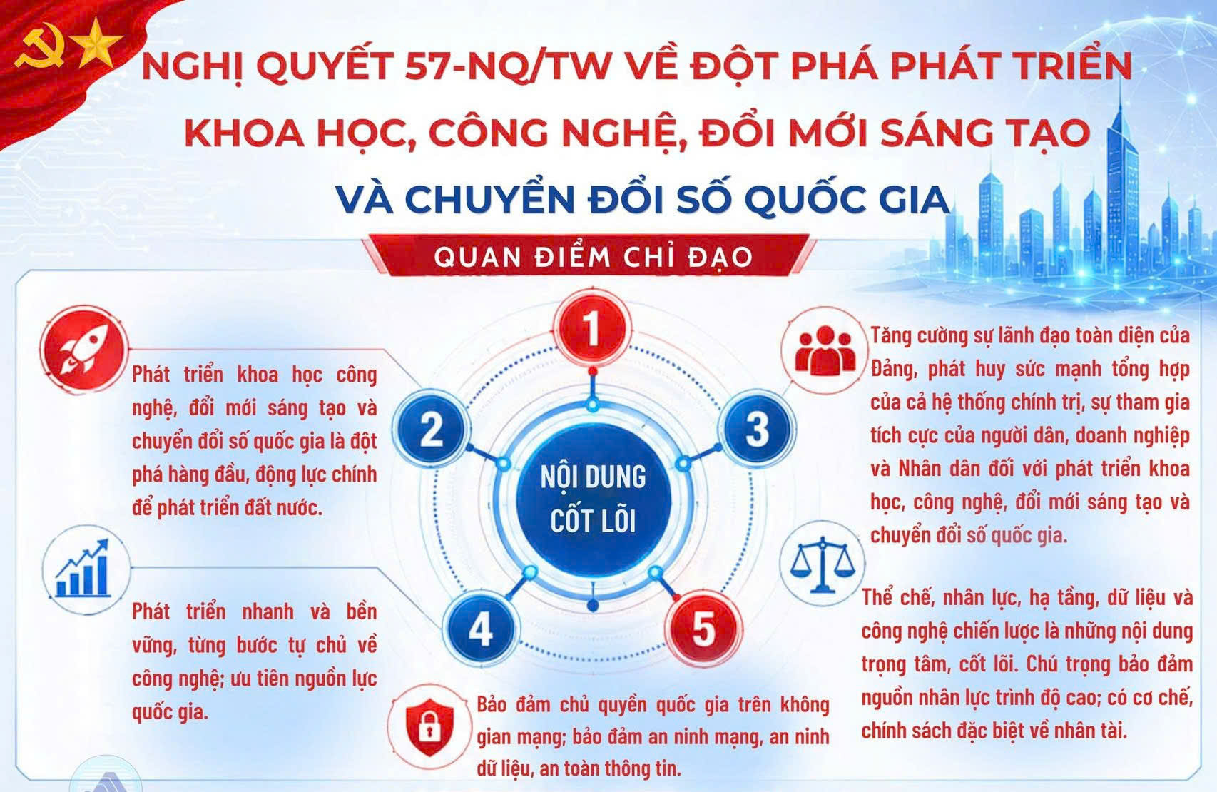 [Infographic] - Nghị quyết 57-NQ/TW về đột phá phát triển khoa học, công nghệ, đổi mới sáng tạo và chuyển đổi số quốc gia