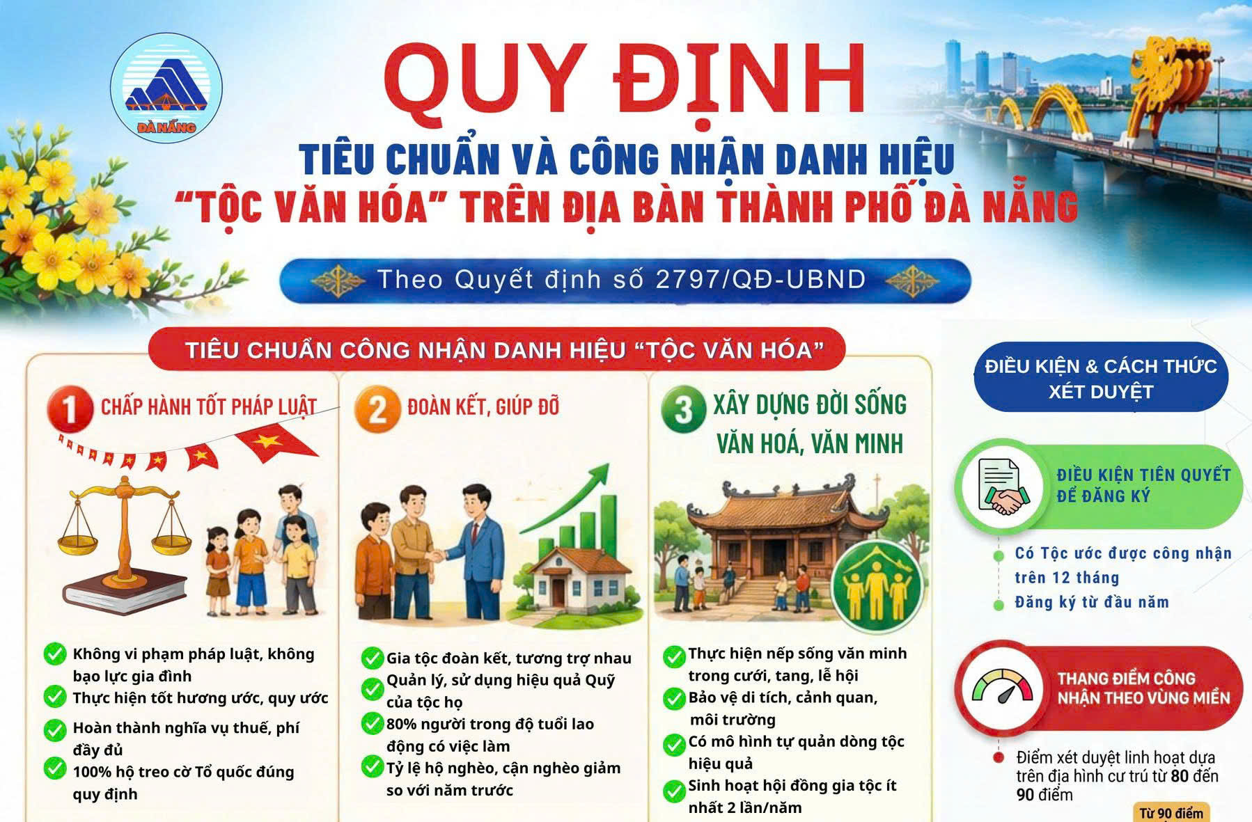 [Infographic] - Quy định tiêu chuẩn và công nhận danh hiệu "Tộc văn hóa" trên địa bàn thành phố Đà Nẵng