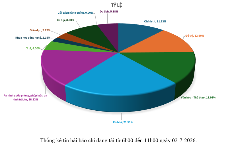 Thông tin báo chí chiều 02-7-2026