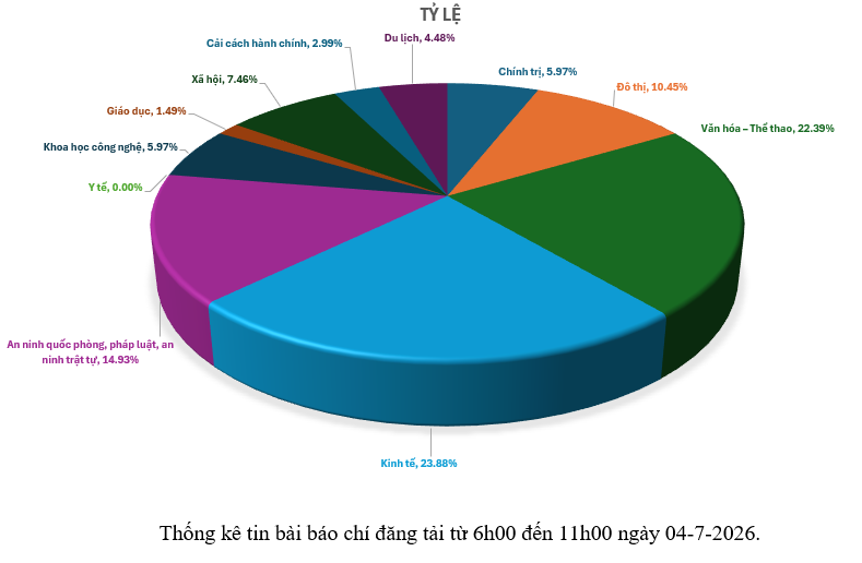 Thông tin báo chí chiều 04-7-2026