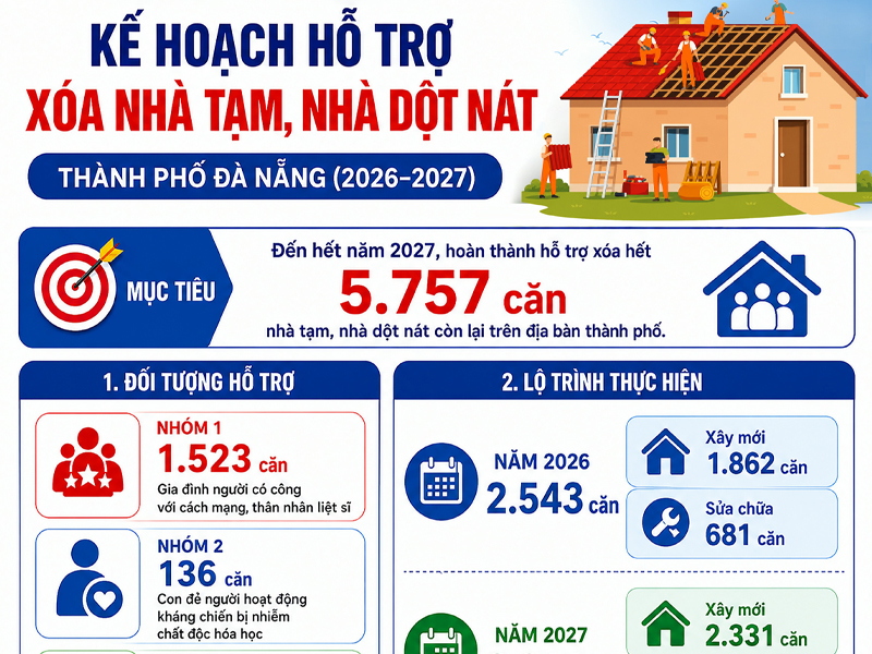 [Infographic] - Kế hoạch hỗ trợ xóa nhà tạm, nhà dột nát giai đoạn 2026 - 2027