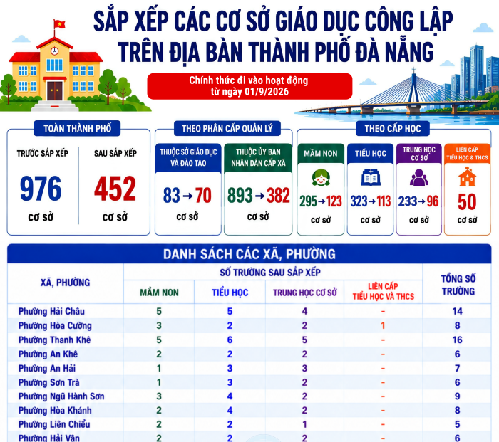 [Infographic] - Phương án sắp xếp cơ sở giáo dục công lập trên địa bàn thành phố