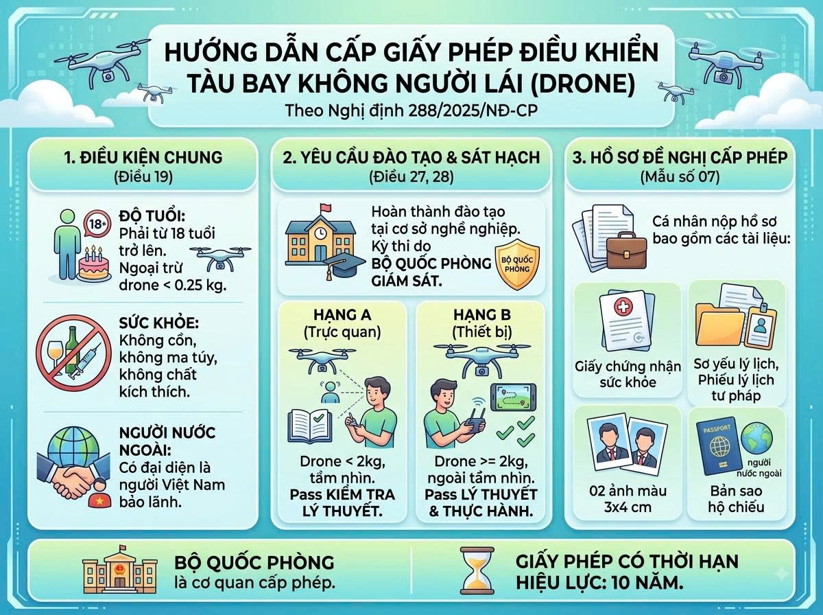 Quản lý hiệu quả thiết bị bay không người lái: Định danh từ gốc, quản lý bằng công nghệ