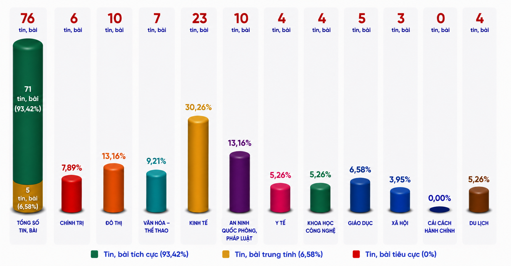 Thông tin báo chí chiều 13-8-2026