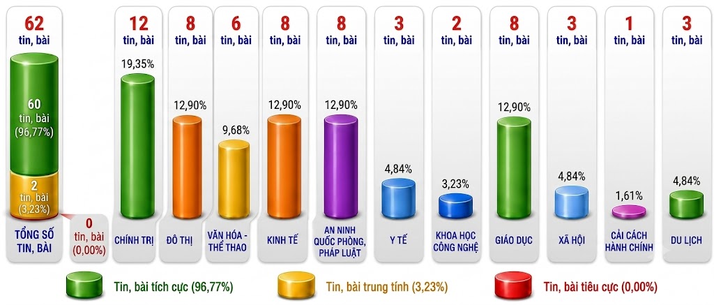 Thông tin báo chí chiều 26-8-2026