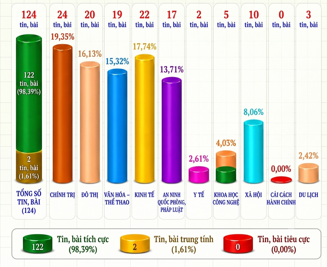Thông tin báo chí sáng 27-8-2026