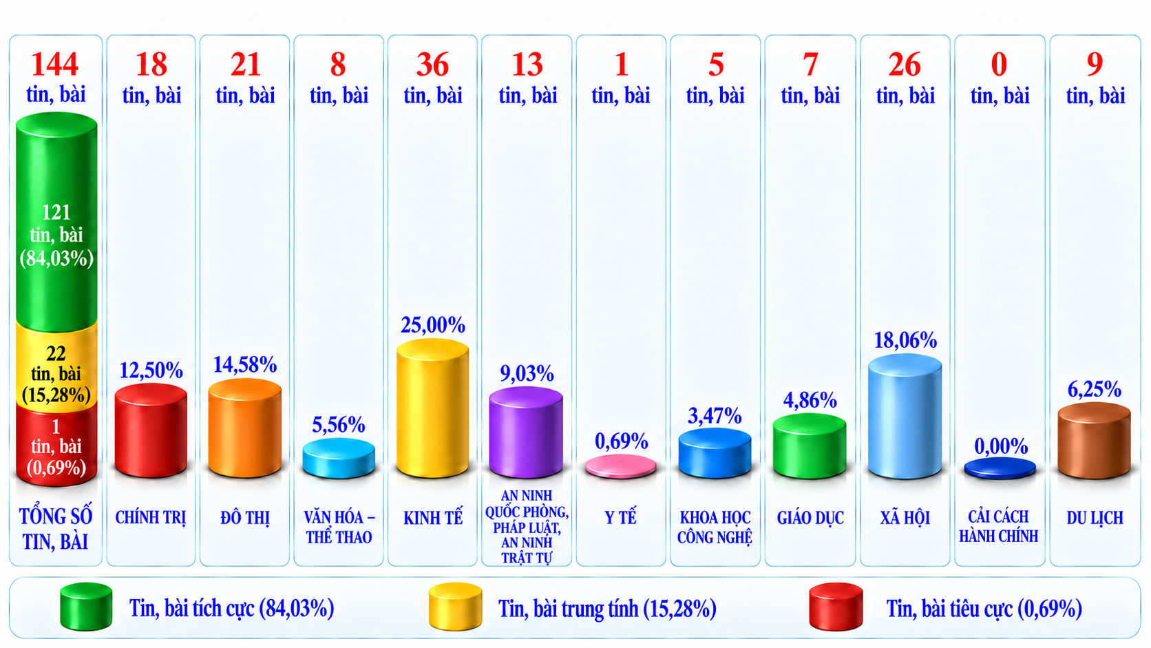 Thông tin báo chí sáng 19-9-2026