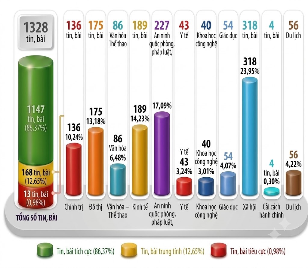 Thông tin báo chí từ ngày 14 đến ngày 19-9-2026